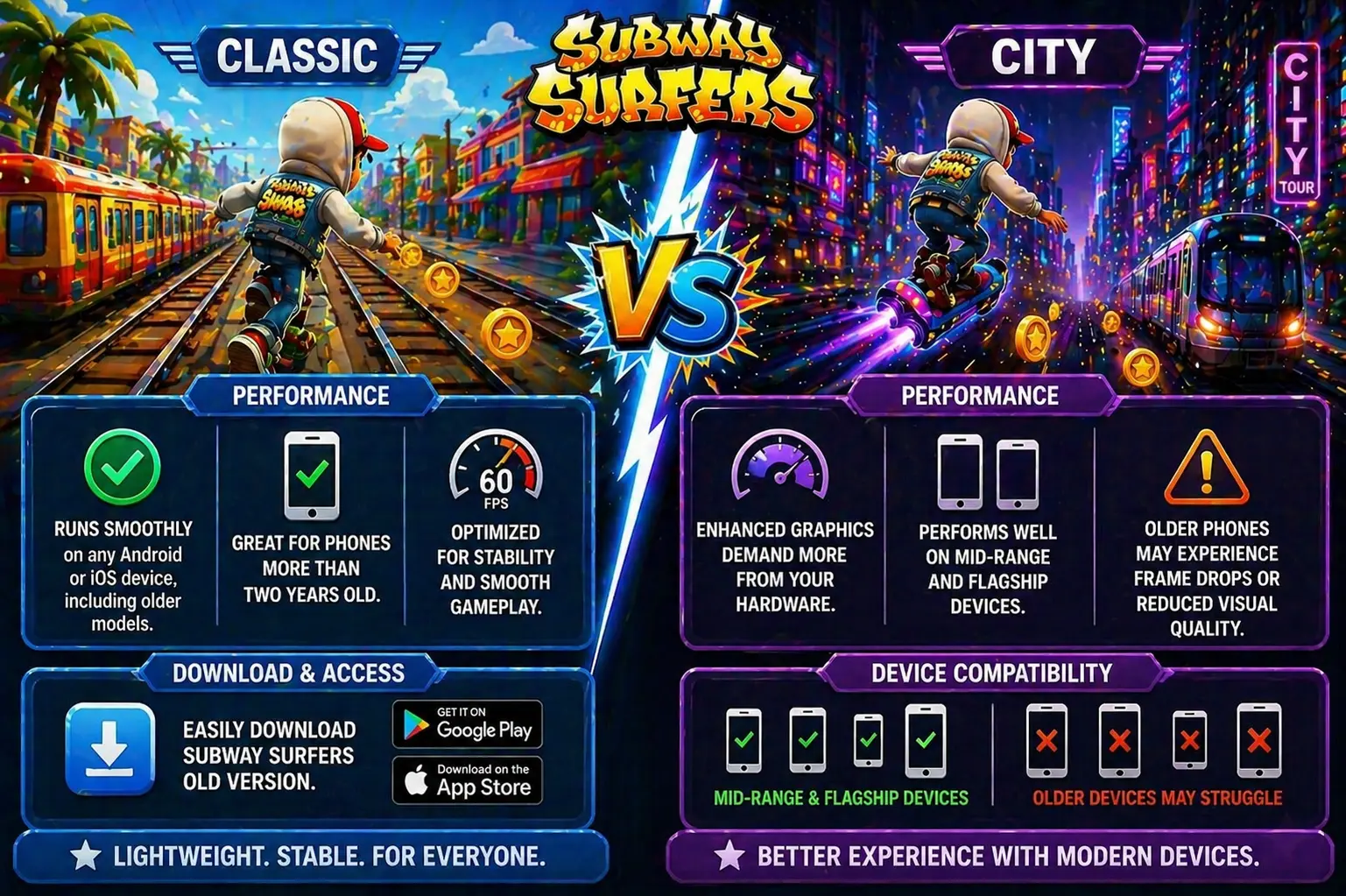 Subway Surfers Classic vs City performance comparison showing smooth gameplay on old devices vs high graphics requiring modern smartphones with possible frame drops on older phones