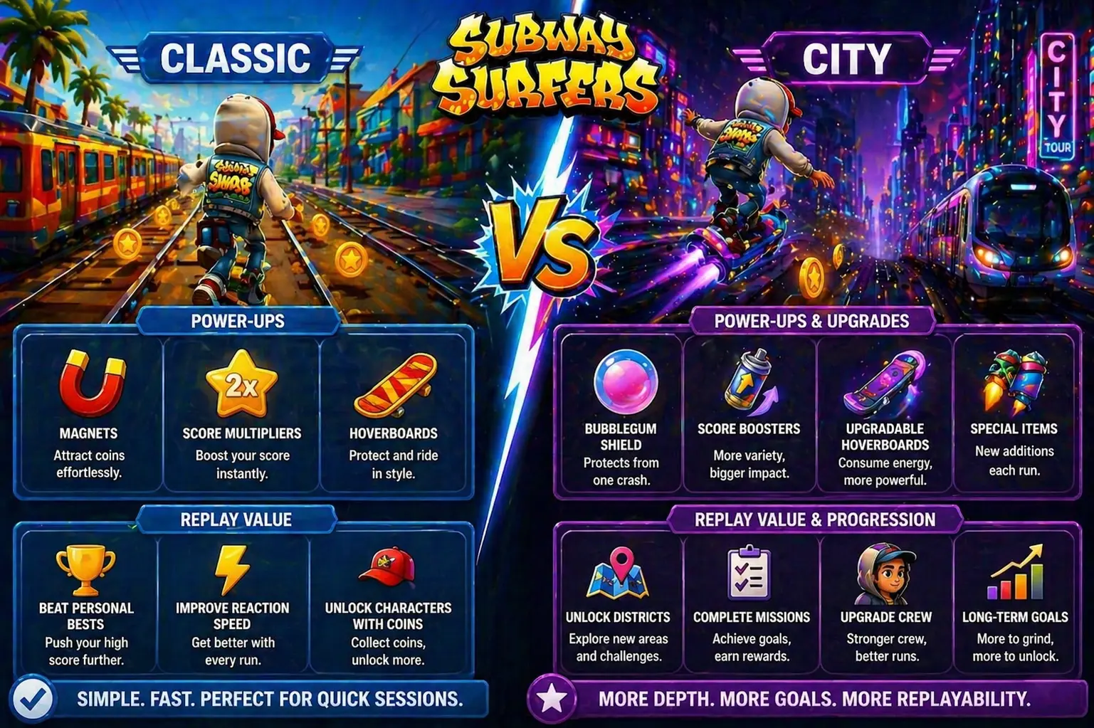 Subway Surfers Classic vs City comparison highlighting simple power-ups like magnets and hoverboards versus upgraded power-ups missions progression and higher replay value